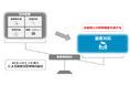 現場主導によるDX・AI活用プロジェクトを本格始動AIエージェントと富裕層向け財産コンサルタントが共創し、顧客対応時間を拡充