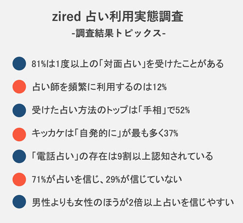 占い利用実態調査 占い人気2位はタロット 圧倒的な1位は 株式会社リーチゼムのプレスリリース