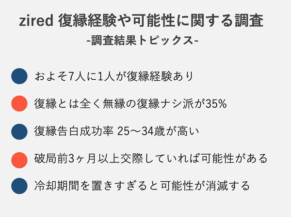 元恋人との復縁 アリ派 65 とナシ派 35 の境界線は 復縁経験 方法 冷却期間に関する調査データを発表 株式会社リーチゼムのプレスリリース