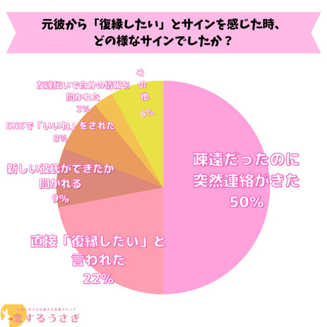 100名アンケート】復縁したい元彼が出すサインの調査結果【調査