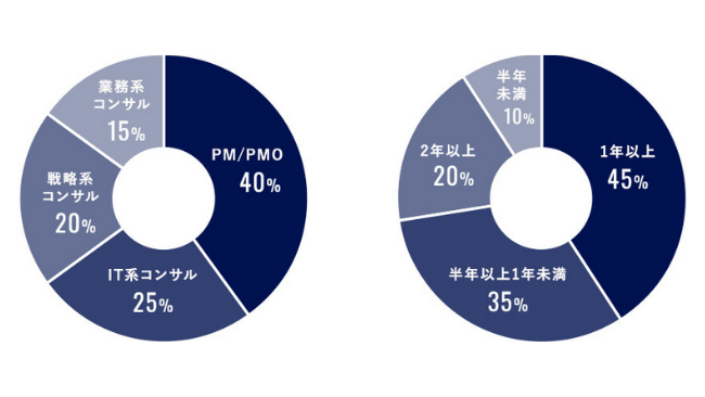 案件のジャンルと参画期間