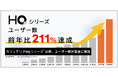新しい福利厚生のHQ、ユーザー数が前年比211%で推移。次世代福利厚生「カフェテリアHQ」リリース後、ユーザー数が急速に増加
