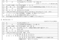 Non-Fit 太陽光発電所開発に関するHTソーラー株式会社並びに株式会社REITとの共同事業に関する業務提携の基本合意書締結のお知らせ