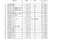 (開示事項の経過)HTソーラー株式会社並びに株式会社REITとの共同事業によるNon-Fit 太陽光発電所開発事業開始のお知らせ