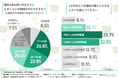 【猫砂代は月平均1,131円】1/3の家庭は2週間以内で消費!使用者の本音が明らかに ── 理想の猫砂は「しっかり固まる」がポイント