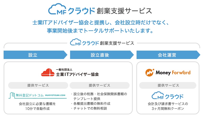 マネーフォワード 創業支援トータルサービス Mfクラウド創業支援サービス を 士業itアドバイザー協会と提携 無料提供開始 株式会社マネーフォワードのプレスリリース