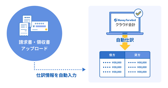 「AI-OCR自動仕訳機能」で仕訳情報の手入力が不要に