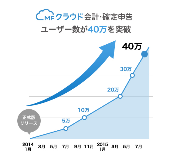 クラウド型会計ソフト Mfクラウド会計 確定申告 ユーザー数40万 会計事務所数1 200突破 株式会社マネーフォワードのプレスリリース