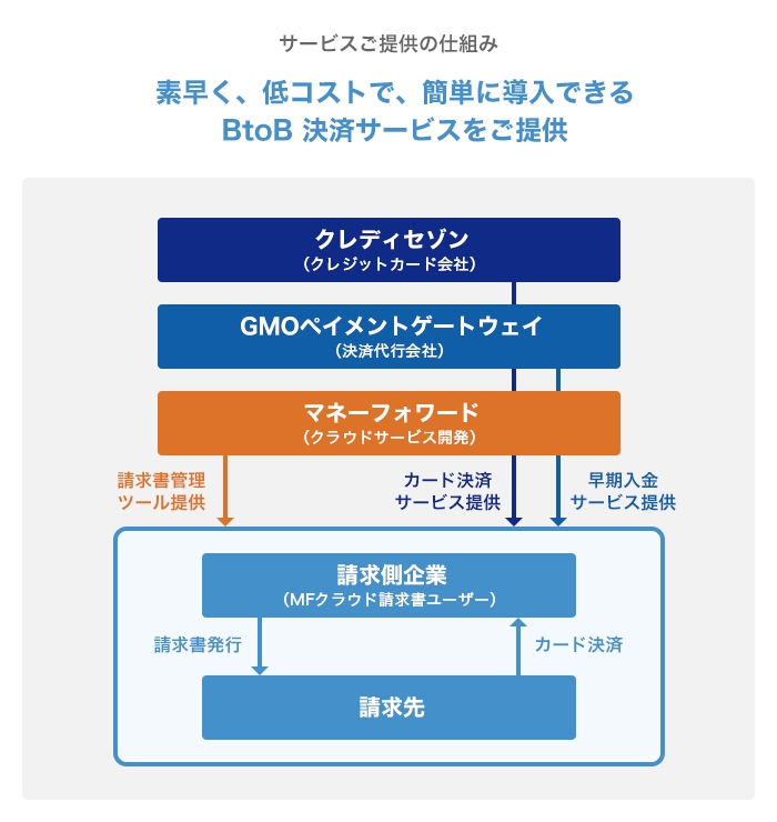 クレジットカード決済サービス提供を開始 Mfクラウド請求書 にカード決済機能を追加 株式会社マネーフォワードのプレスリリース