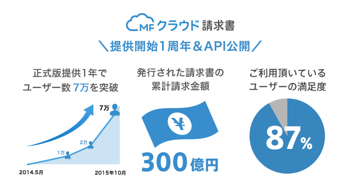 Mfクラウド請求書 1周年を迎え 開発者向けapiベータ版を公開 株式会社マネーフォワードのプレスリリース