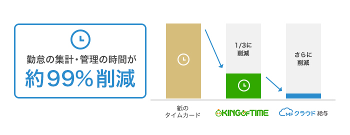 日本初 クラウド型給与計算ソフトとクラウド型勤怠管理サービスとのapi連携 株式会社マネーフォワードのプレスリリース