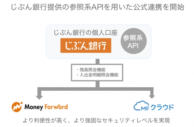 マネーフォワード じぶん銀行が提供の個人向け参照系apiとの公式連携を開始 株式会社マネーフォワードのプレスリリース