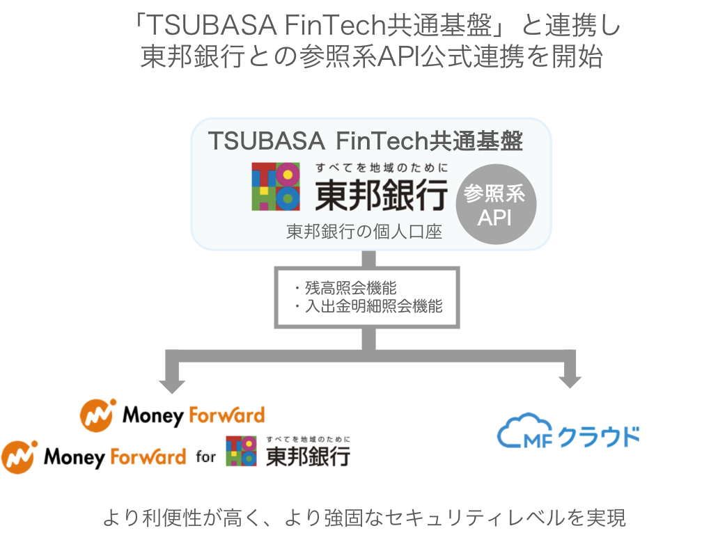 マネーフォワード 東邦銀行提供の個人向け参照系apiとの公式連携を開始 株式会社マネーフォワードのプレスリリース