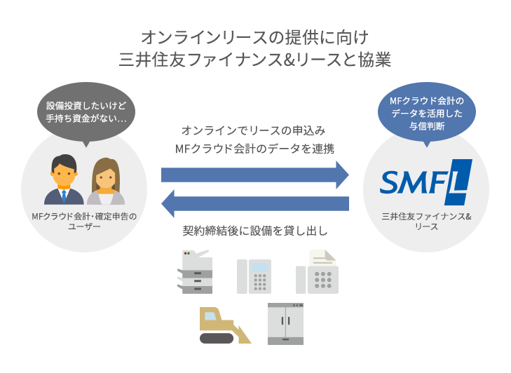 三井住友ファイナンス リースと連携し ビジネス向けオンラインリースを開始 株式会社マネーフォワードのプレスリリース