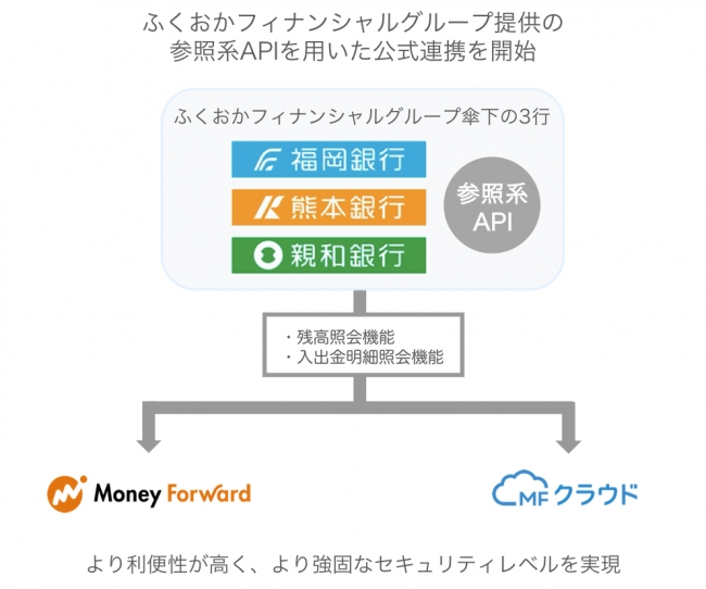 ふくおかフィナンシャルグループ傘下の福岡銀行 熊本銀行 親和銀行とのapi連携を開始 株式会社マネーフォワードのプレスリリース