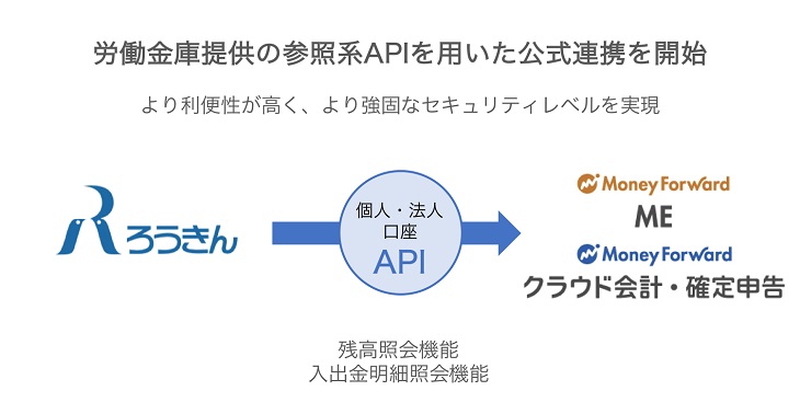 労働金庫が提供する参照系apiとの連携を開始 株式会社マネーフォワードのプレスリリース