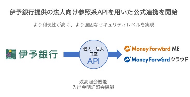 伊予銀行の法人向け参照系apiとの公式連携を開始 株式会社マネーフォワードのプレスリリース