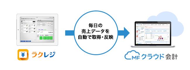 店舗向けクラウド型タブレットｐｏｓサービス ラクレジ と提携 売上データを Mfクラウド会計 が自動取得へ 株式会社マネーフォワードのプレスリリース