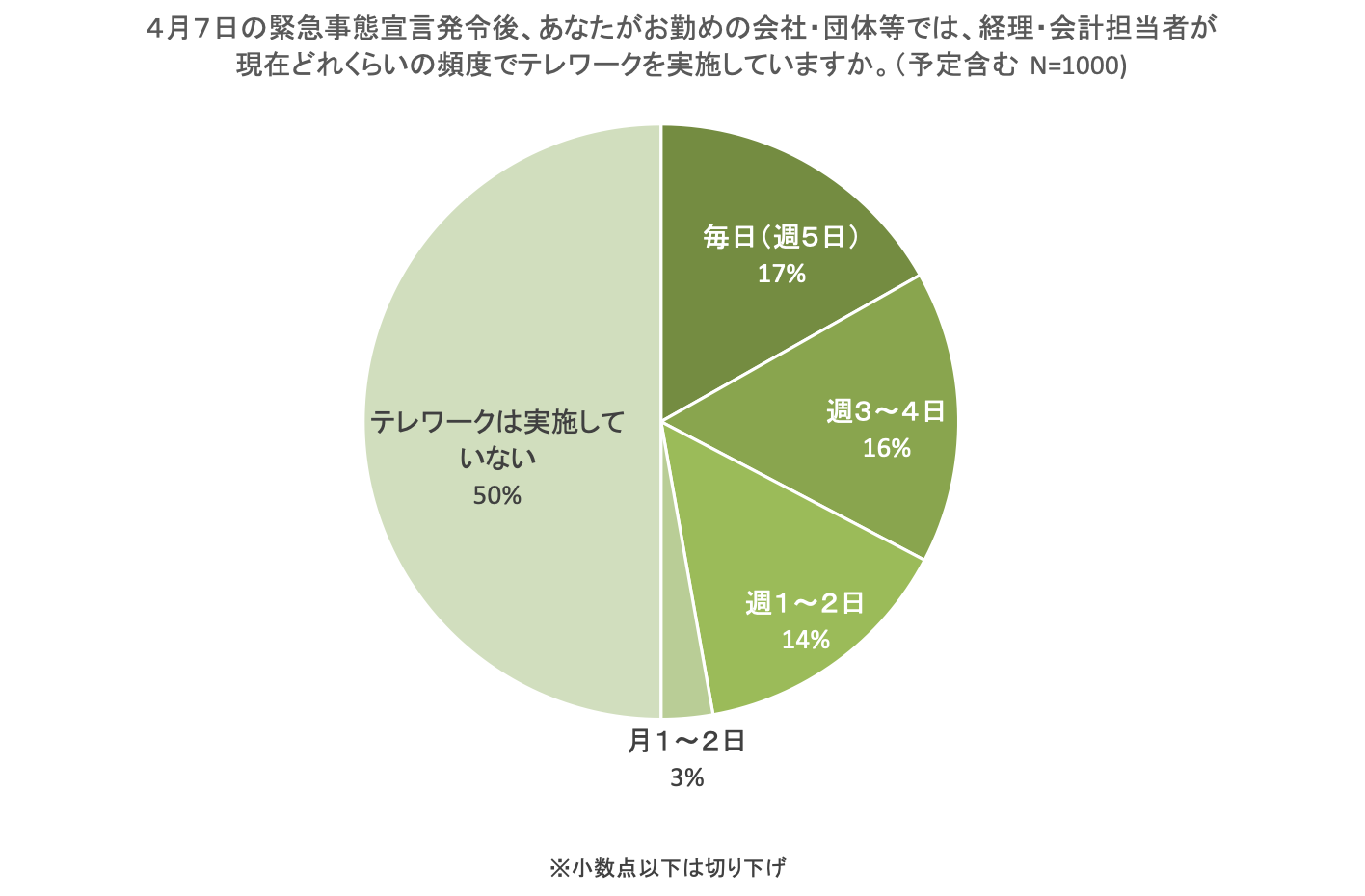 MF KESSAI、「経理財務・会計担当者のテレワークの対応状況」に関する調査を実施