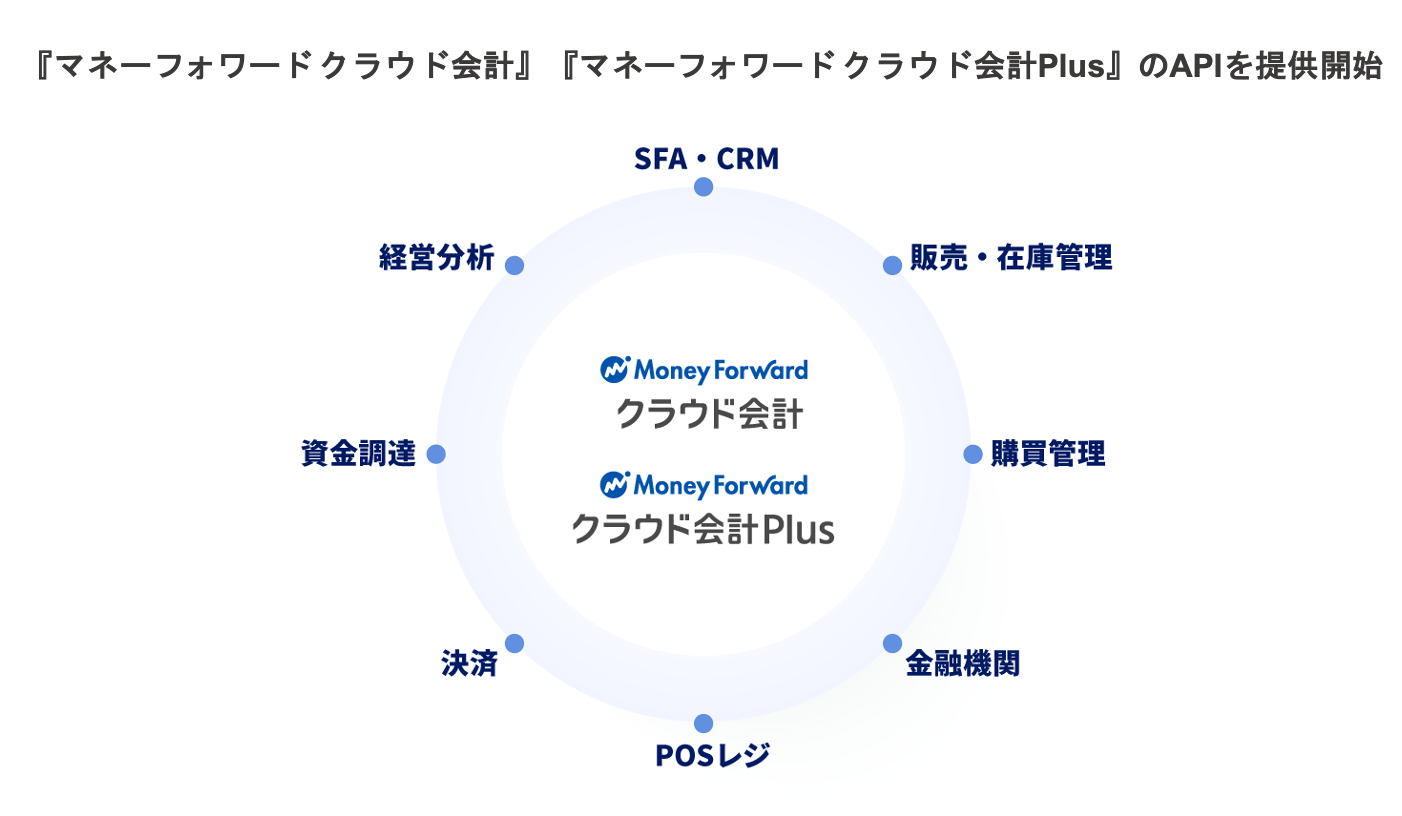 マネーフォワード クラウド会計 および マネーフォワード クラウド会計plus のapiを提供開始 株式会社マネーフォワードのプレスリリース