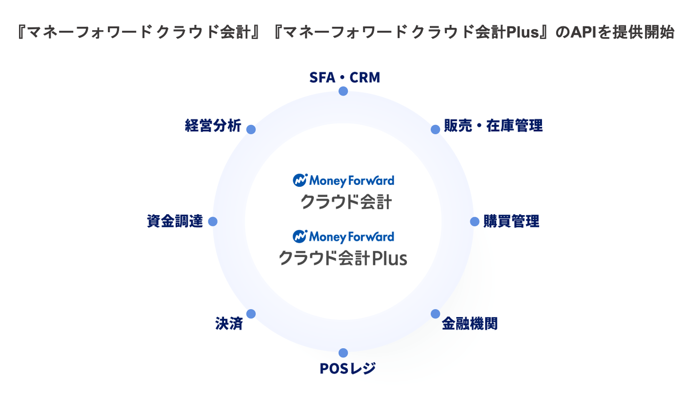 マネーフォワード クラウド会計 および マネーフォワード クラウド会計plus のapiを提供開始 株式会社マネーフォワードのプレスリリース