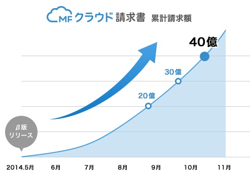 低コストで 請求書作成から郵送まで 5種類の料金プランで提供 マネーフォワード Mfクラウド請求書 正式版スタート 株式会社マネーフォワードのプレスリリース