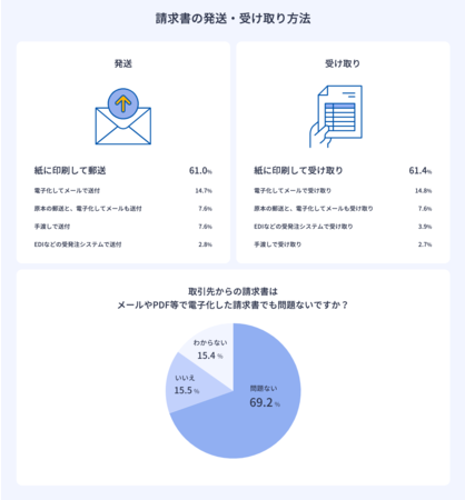 マネーフォワードクラウド 請求業務についての課題調査 を実施 株式会社マネーフォワードのプレスリリース