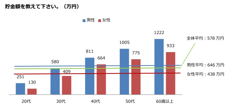 14年独身男女のお金実態調査 男性は再婚 晩婚に対して女性よりも積極的 女性は7割以上が年収にこだわりアリ 求める年収は平均640万円 株式会社マネーフォワードのプレスリリース