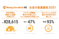 「お金の意識調査2021」を実施　家計改善した『マネーフォワード ME』利用者は、年間約34万円の収支改善を実感