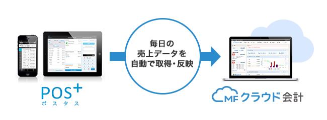 クラウド型会計ソフト Mfクラウド会計 と飲食 小売業向けクラウド 型モバイルpos Pos ポスタス がデータ連携 株式会社マネーフォワードのプレスリリース