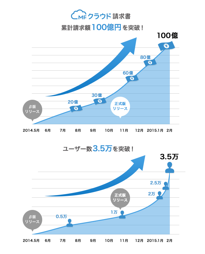 Mfクラウド請求書 登録ユーザー数が3 5万ユーザーを突破 サービス提供開始からわずか9ヶ月で国内no 1のサービスに成長 株式会社マネーフォワードのプレスリリース