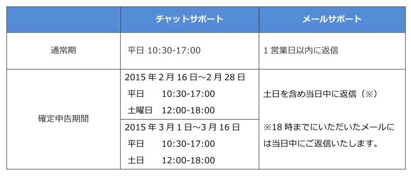 クラウド型確定申告ソフト Mfクラウド確定申告 確定申告期間 2月16日 3月16日 のサポート対応時間延長のお知らせ 株式会社マネーフォワードのプレスリリース
