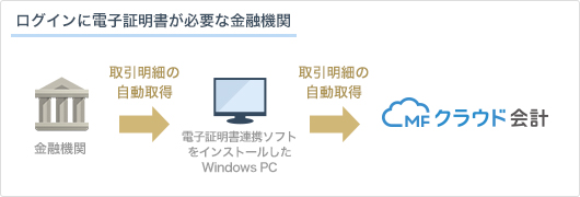 対応法人銀行口座 電子証明書ログイン 追加のお知らせ みずほ銀行 北洋銀行 専用ソフト Mfクラウド電子証明書連携ソフト で取引明細 が取得可能に 株式会社マネーフォワードのプレスリリース