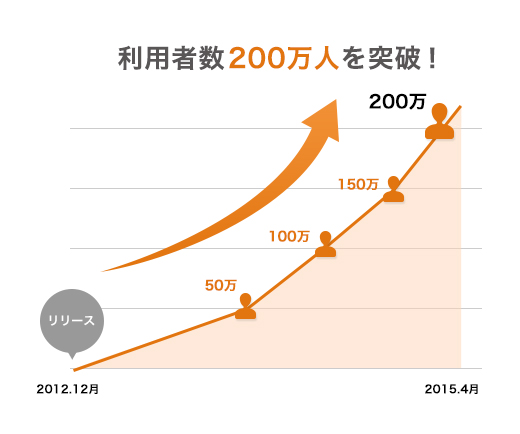 自動家計簿 資産管理サービス マネーフォワード 利用者数200万人突破 株式会社マネーフォワードのプレスリリース