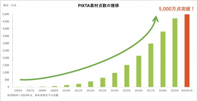 写真 イラスト 動画 音楽素材のマーケットプレイスpixta デジタル素材点数が5 000万点を突破 ピクスタのプレスリリース