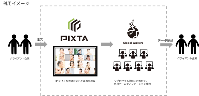商用利用可能な機械学習 用教師データセットの共同販売開始 画像素材のpixtaとaiテックベンチャーのグローバルウォーカーズ社が業務提携 ピクスタのプレスリリース