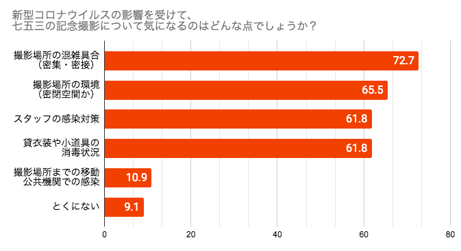 七五三の記念写真 感染対策重視9割以上 気がかりは3密 新型コロナは心配だけど記念写真を残したいママたちへ ピクスタのプレスリリース