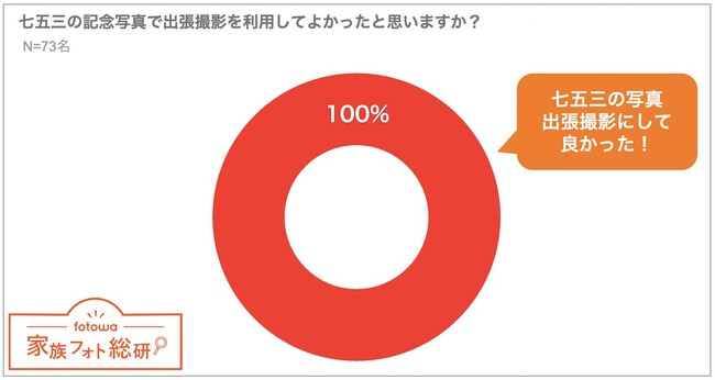 出張撮影サービスfotowaでの撮影券(土日祝限定) 映画 その他 映画