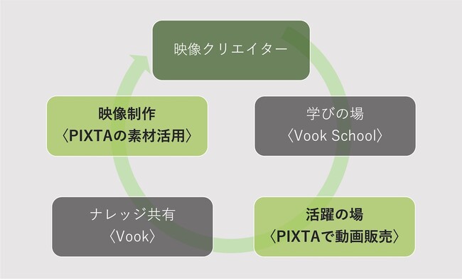 シナジーを生かした好循環を生み出します