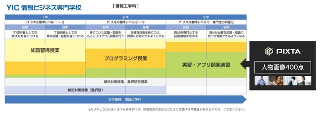 YIC情報ビジネス専門学校 情報工学科3年生「AI・IoT」授業に画像データ400点をPIXTAが無償提供