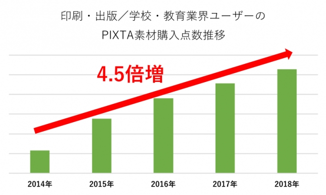 追加使用料不要のpixta ロイヤリティフリー 素材 学習教材用素材として需要増加 5ヶ年で購入点数は4 5倍に ピクスタのプレスリリース