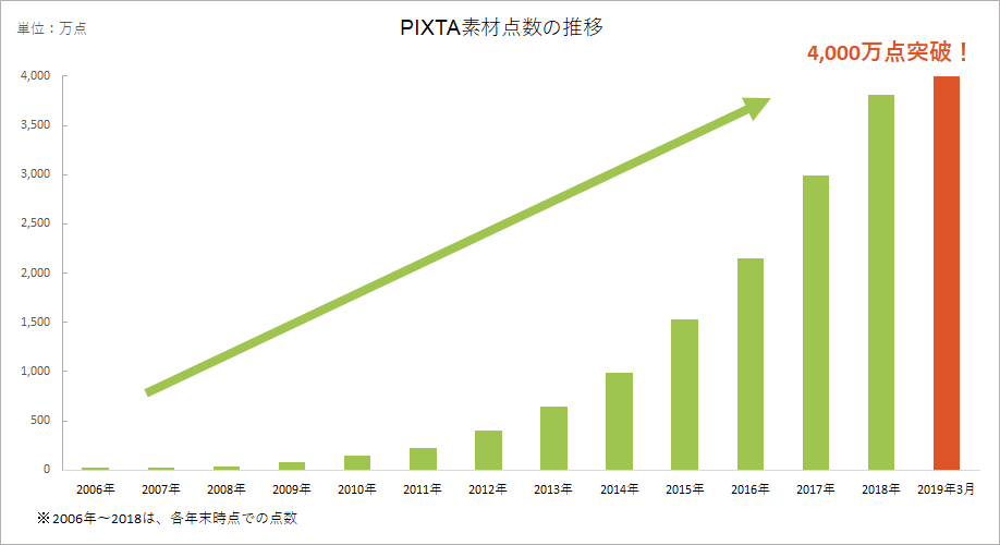 写真 イラスト 動画 音楽素材のマーケットプレイスpixta 販売中のデジタル素材点数が4 000万点を突破 ピクスタのプレスリリース