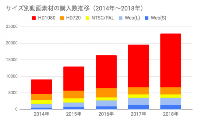 Pixtaで4k動画素材 Mp4ファイル形式素材の販売開始 ピクスタのプレスリリース