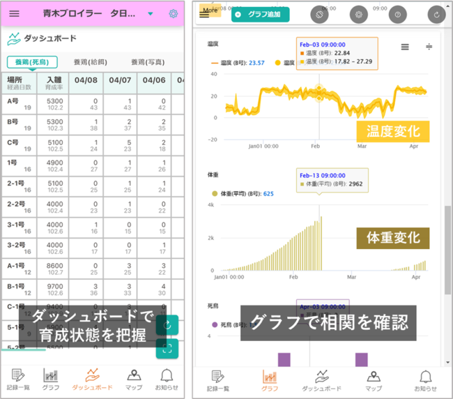 ダッシュボードやグラフでデータを確認