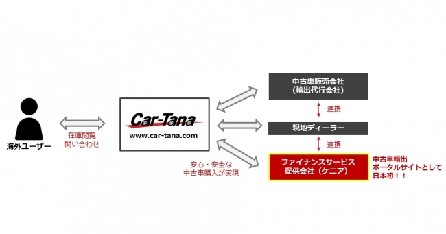 日本初 海外向けに 自動車ローン が組めるファイナンスサービスをサイト内で提供 中古車 輸出プラットフォーム Car Tana Com カタナ 本格始動 株式会社じげんのプレスリリース