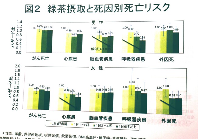 緑茶摂取と死亡別死亡リスク 緑茶摂取と死亡別死亡リスク