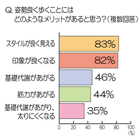 姿勢 歩き方 に関する徹底調査第二弾 働く女性の8割が 歩く のが好き 徒歩圏内 はなんと平均 21分 正しい姿勢で歩けば 基礎代謝up ダイエット効果 も トレンダーズ株式会社のプレスリリース