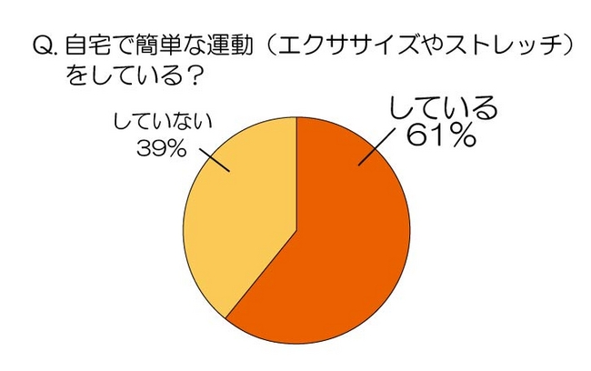 運動 も家 うち で行なう 家 うち トレ の時代 30 40代女性の6割が実践中 自宅でエクササイズ プチトレ ブームの背景とは トレンダーズ株式会社のプレスリリース