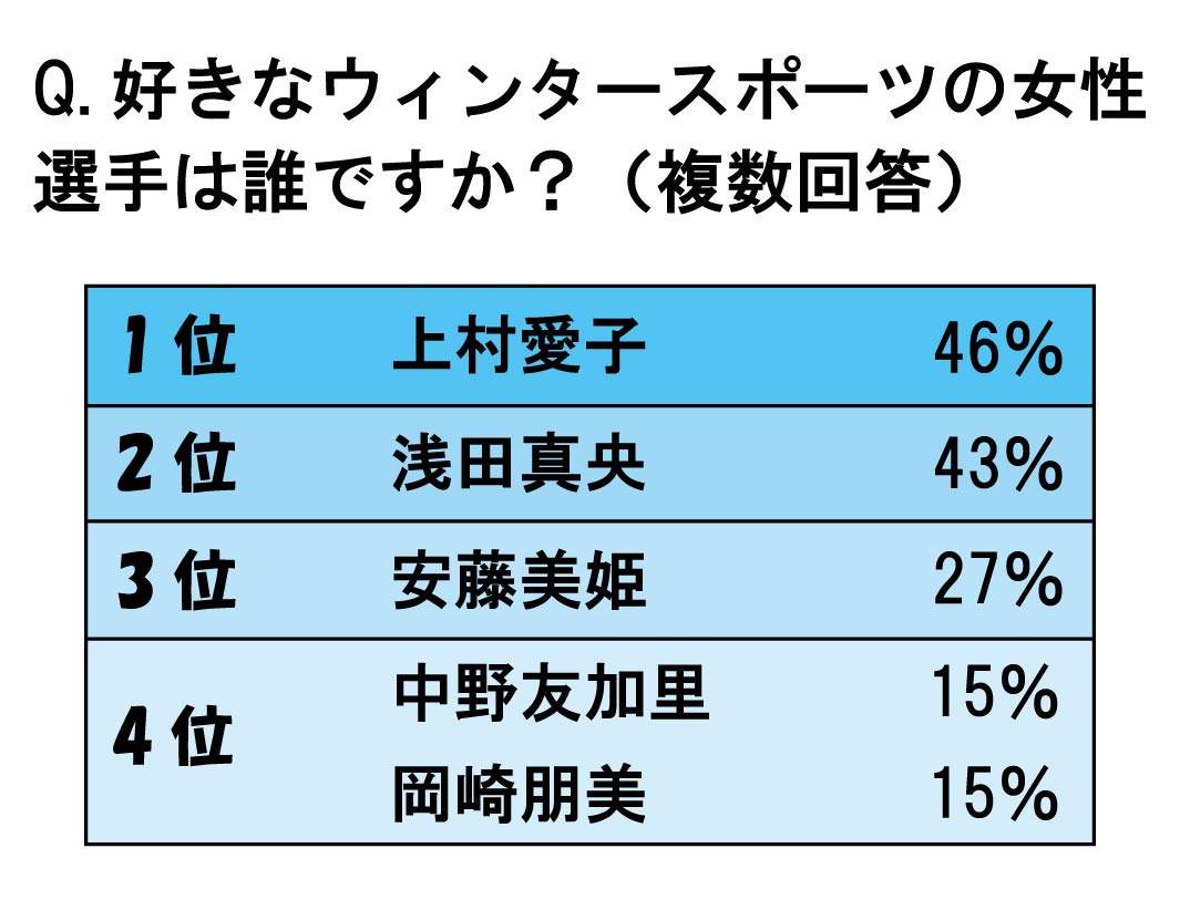 ウィンタースポーツ選手に関する意識調査 好きな選手 No 1は 上村愛子 人気はその 美しさ Tbcの新cmでもクールビューティな 姿を公開 トレンダーズ株式会社のプレスリリース