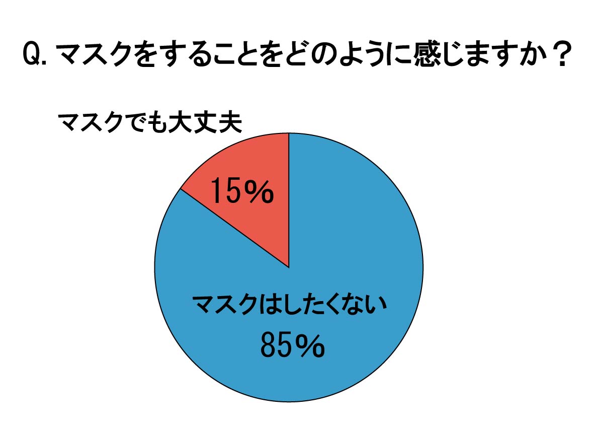 9割の男女が マスクはしたくない マスクをすると 第一印象は 4割ダウン に 合コンに女性が マスク で現れたら 63 の男性が がっかり トレンダーズ株式会社のプレスリリース